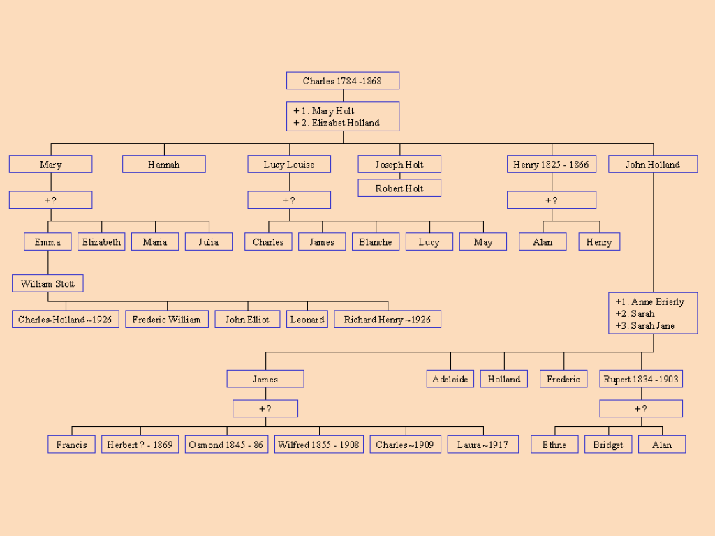 Butterworth Family Tree Charles 1784